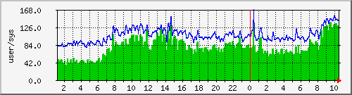 cpuusersys Traffic Graph