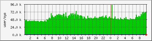 cswitch Traffic Graph