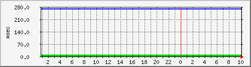 disk01qa Traffic Graph