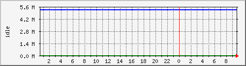 disk02free Traffic Graph