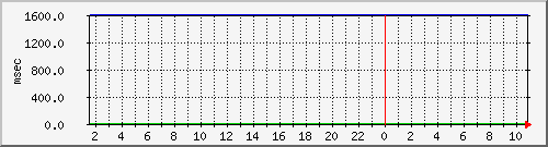 disk02qa Traffic Graph