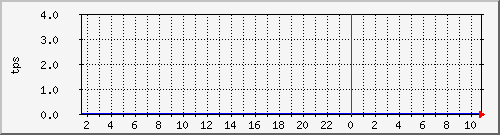 disk02tps Traffic Graph