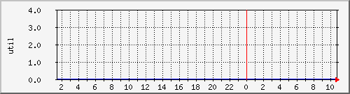 disk02ut Traffic Graph