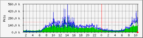 eth0pkt Traffic Graph