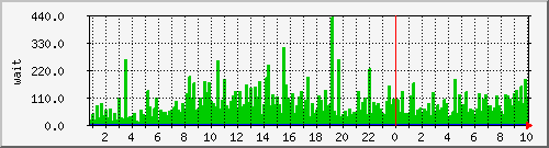 iowait Traffic Graph