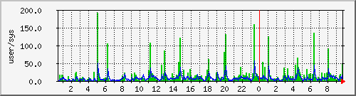 load1 Traffic Graph