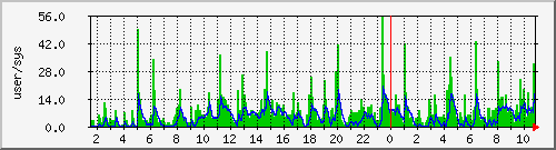 load2 Traffic Graph