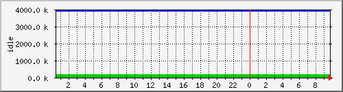 mem4 Traffic Graph