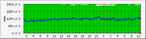 mem5 Traffic Graph