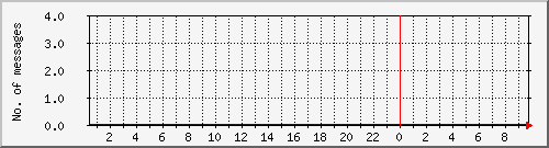 postfix-amavis-clean Traffic Graph