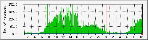 postfix-inout Traffic Graph