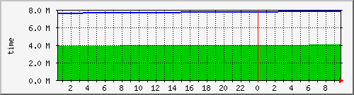 uptime Traffic Graph